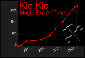 Total Graph of Kie Kie