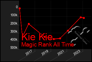 Total Graph of Kie Kie