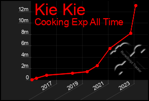 Total Graph of Kie Kie