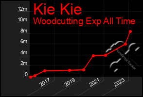 Total Graph of Kie Kie