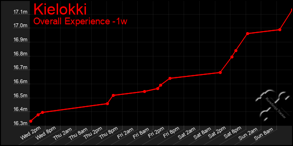 1 Week Graph of Kielokki