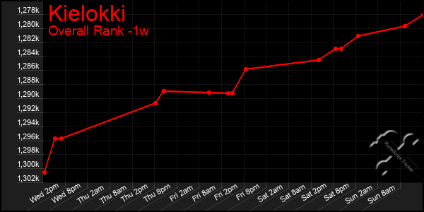 1 Week Graph of Kielokki