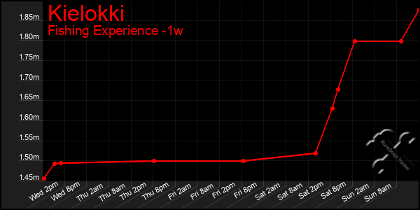 Last 7 Days Graph of Kielokki