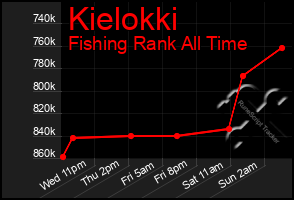 Total Graph of Kielokki