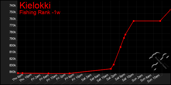 Last 7 Days Graph of Kielokki