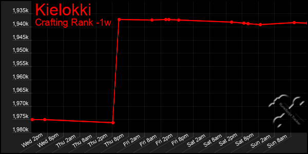 Last 7 Days Graph of Kielokki