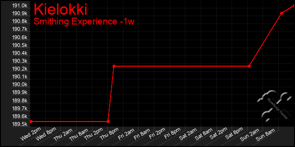 Last 7 Days Graph of Kielokki