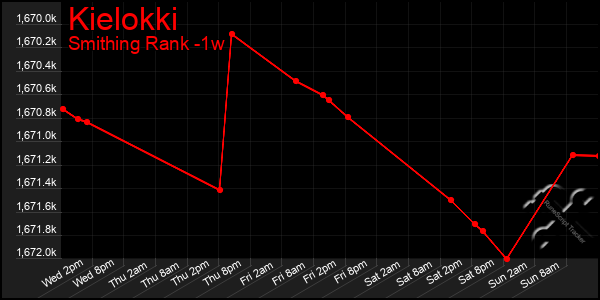 Last 7 Days Graph of Kielokki