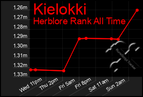 Total Graph of Kielokki