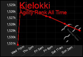Total Graph of Kielokki
