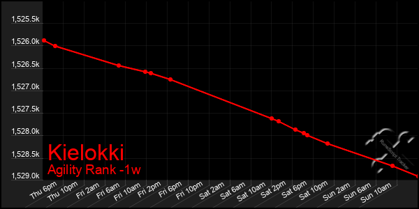 Last 7 Days Graph of Kielokki