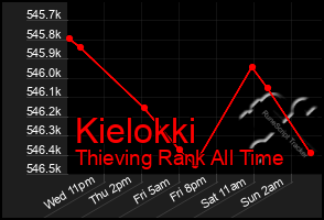 Total Graph of Kielokki