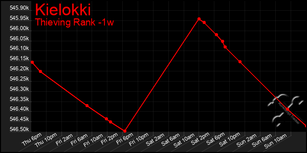 Last 7 Days Graph of Kielokki