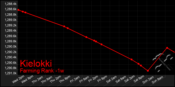 Last 7 Days Graph of Kielokki