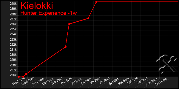 Last 7 Days Graph of Kielokki