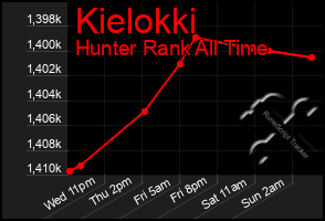 Total Graph of Kielokki