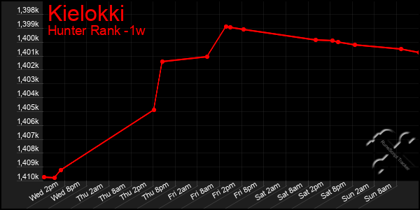 Last 7 Days Graph of Kielokki