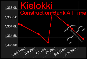 Total Graph of Kielokki