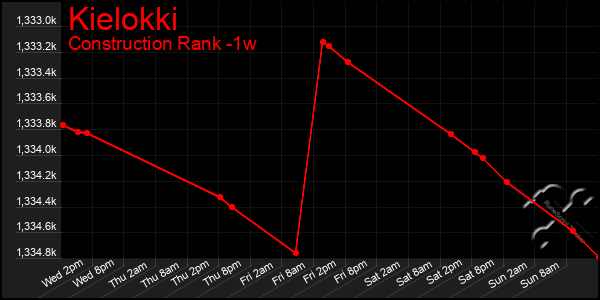 Last 7 Days Graph of Kielokki