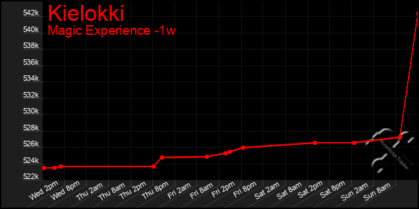 Last 7 Days Graph of Kielokki