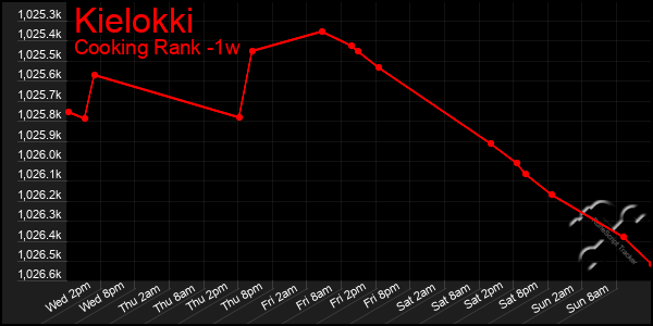 Last 7 Days Graph of Kielokki