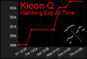 Total Graph of Kieon Q