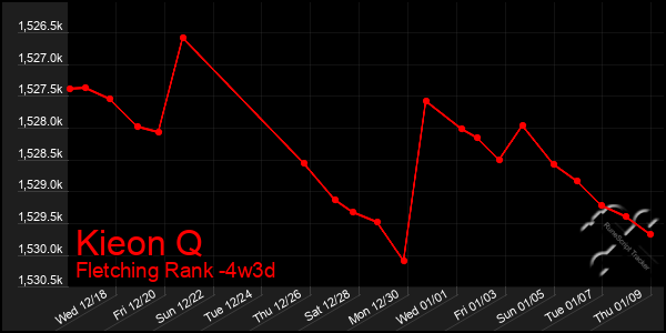 Last 31 Days Graph of Kieon Q