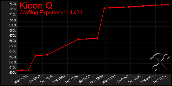 Last 31 Days Graph of Kieon Q