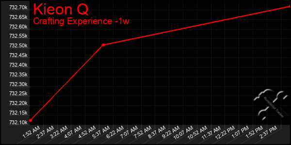 Last 7 Days Graph of Kieon Q