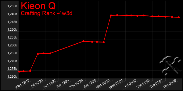 Last 31 Days Graph of Kieon Q