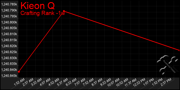 Last 7 Days Graph of Kieon Q