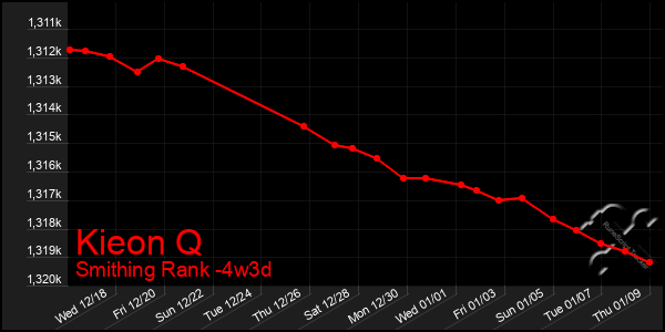 Last 31 Days Graph of Kieon Q