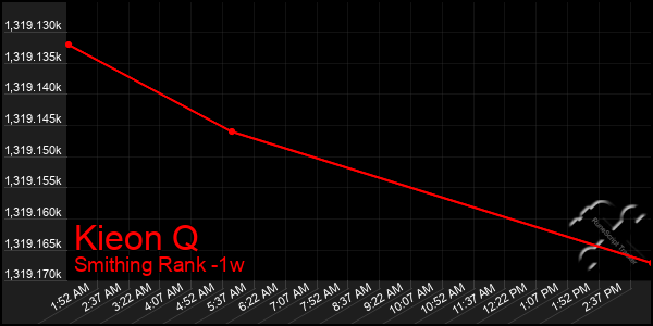 Last 7 Days Graph of Kieon Q