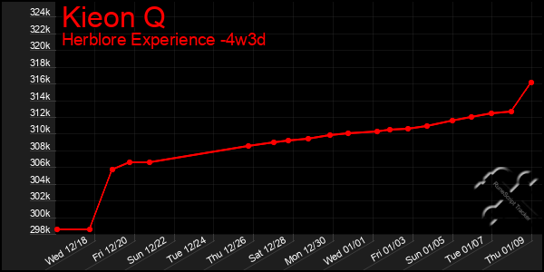 Last 31 Days Graph of Kieon Q