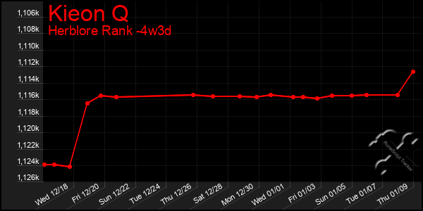 Last 31 Days Graph of Kieon Q