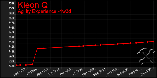 Last 31 Days Graph of Kieon Q