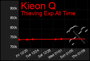 Total Graph of Kieon Q