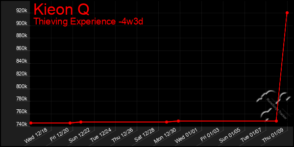 Last 31 Days Graph of Kieon Q