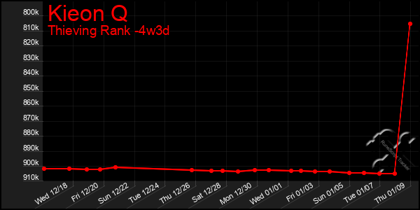 Last 31 Days Graph of Kieon Q