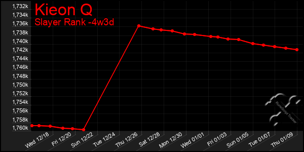 Last 31 Days Graph of Kieon Q