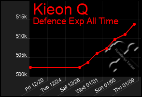 Total Graph of Kieon Q