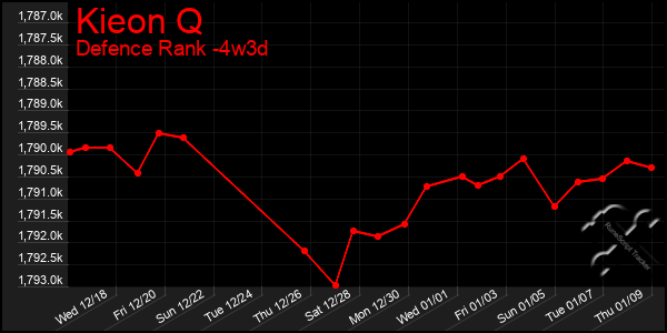 Last 31 Days Graph of Kieon Q