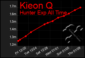 Total Graph of Kieon Q