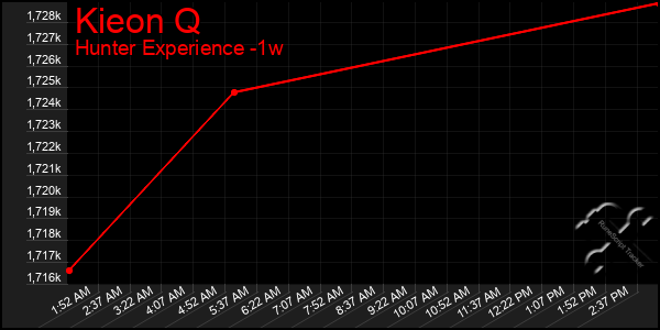 Last 7 Days Graph of Kieon Q