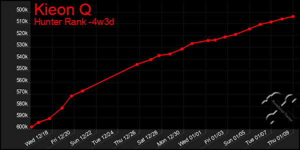 Last 31 Days Graph of Kieon Q