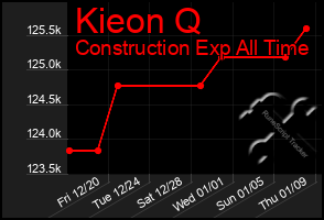 Total Graph of Kieon Q