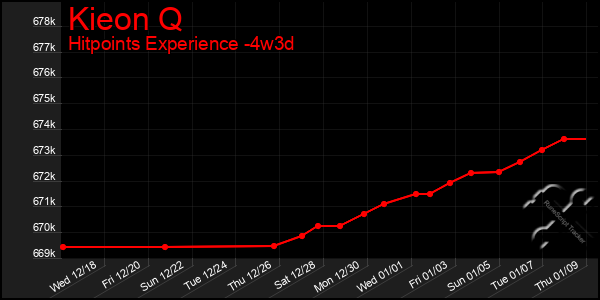 Last 31 Days Graph of Kieon Q