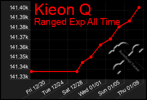 Total Graph of Kieon Q