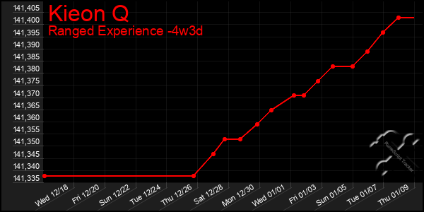 Last 31 Days Graph of Kieon Q