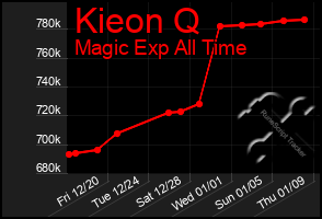 Total Graph of Kieon Q